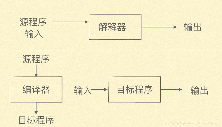 解释器